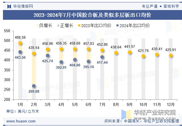 2023-2024年7月中国胶合板及类似多层板出口均价