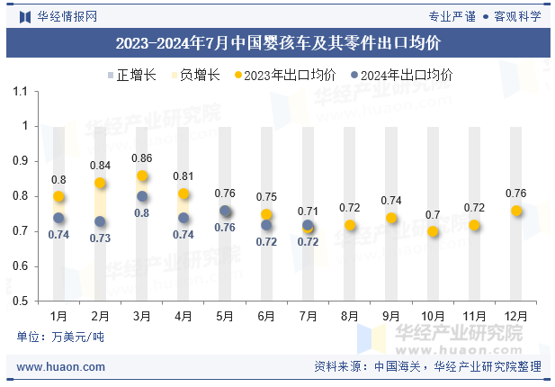 2023-2024年7月中国婴孩车及其零件出口均价