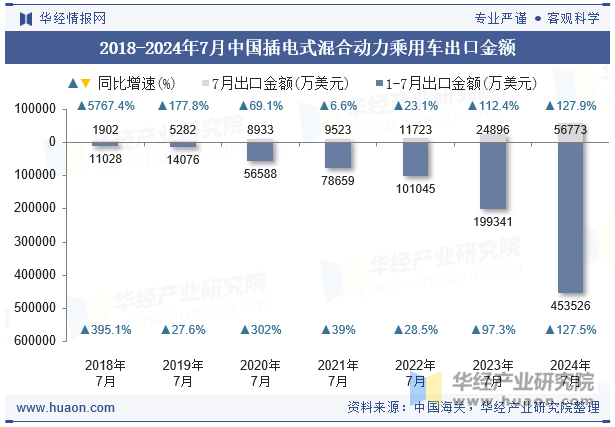 2018-2024年7月中国插电式混合动力乘用车出口金额