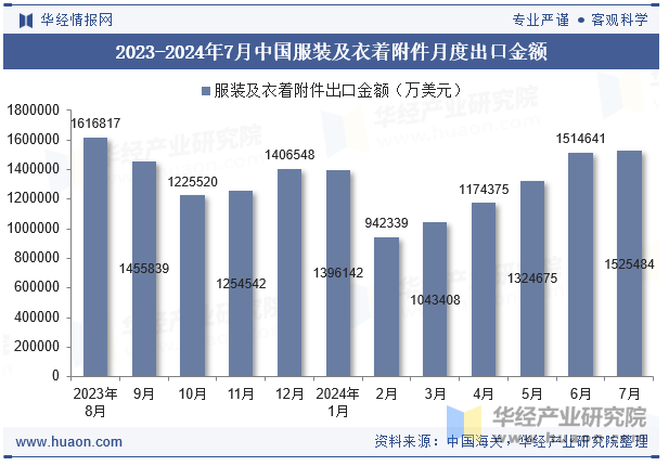 2023-2024年7月中国服装及衣着附件月度出口金额