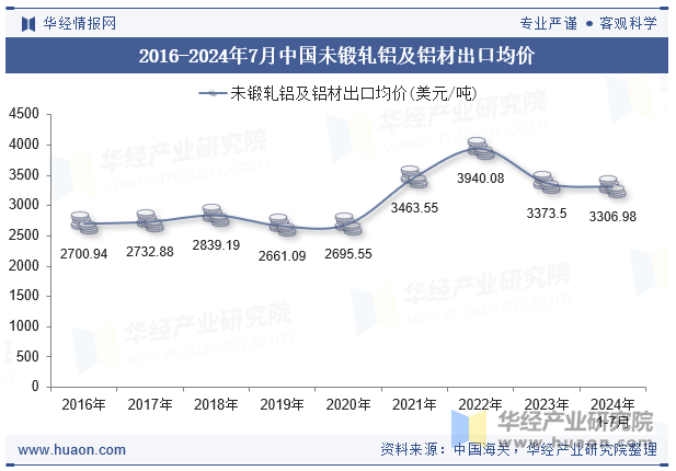 2016-2024年7月中国未锻轧铝及铝材出口均价