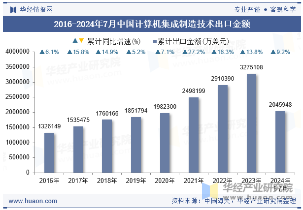 2016-2024年7月中国计算机集成制造技术出口金额