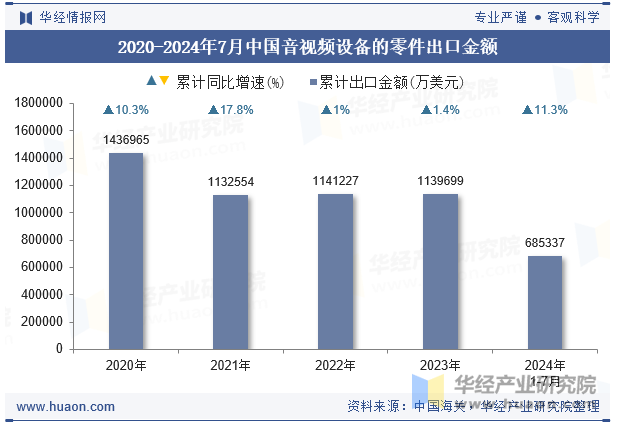 2020-2024年7月中国音视频设备的零件出口金额