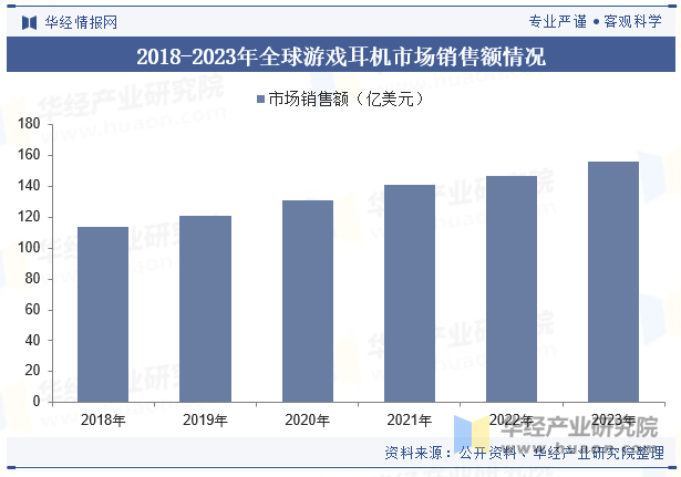 2018-2023年全球游戏耳机市场销售额情况