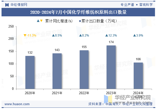 2020-2024年7月中国化学纤维纺织原料出口数量