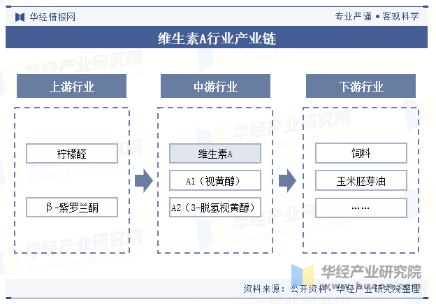 维生素A行业产业链