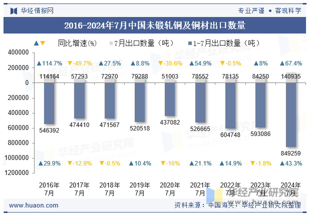 2016-2024年7月中国未锻轧铜及铜材出口数量