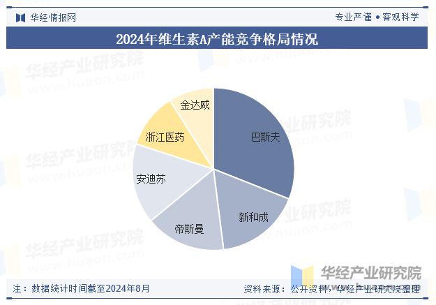 2024年维生素A产能竞争格局情况