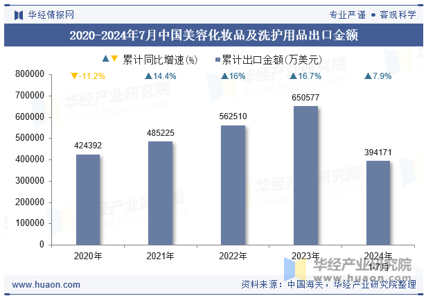 2020-2024年7月中国美容化妆品及洗护用品出口金额