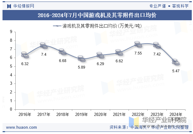 2016-2024年7月中国游戏机及其零附件出口均价