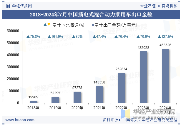 2018-2024年7月中国插电式混合动力乘用车出口金额