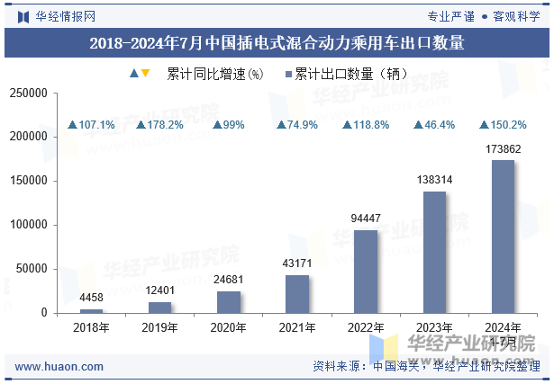 2018-2024年7月中国插电式混合动力乘用车出口数量