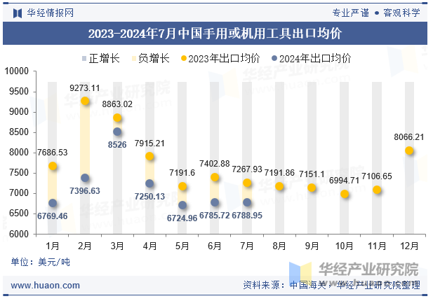 2023-2024年7月中国手用或机用工具出口均价