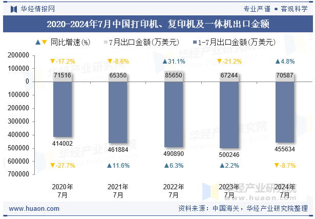 2020-2024年7月中国打印机、复印机及一体机出口金额