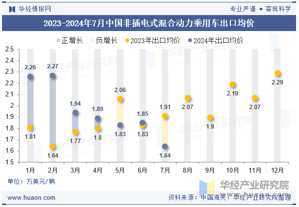 2023-2024年7月中国非插电式混合动力乘用车出口均价