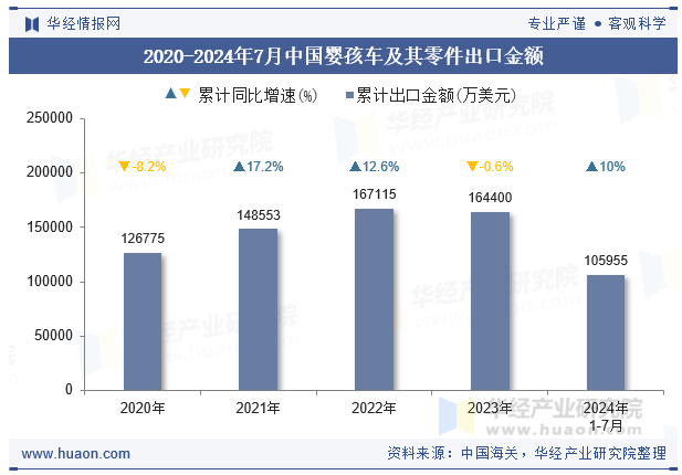 2020-2024年7月中国婴孩车及其零件出口金额