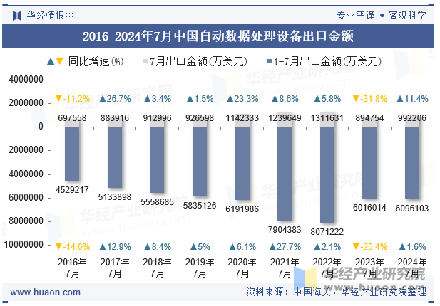 2016-2024年7月中国自动数据处理设备出口金额