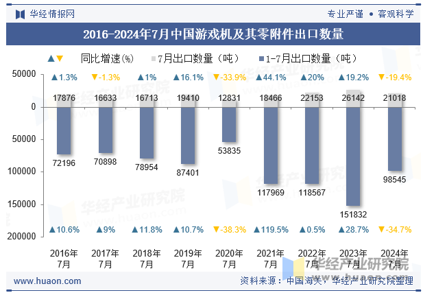 2016-2024年7月中国游戏机及其零附件出口数量