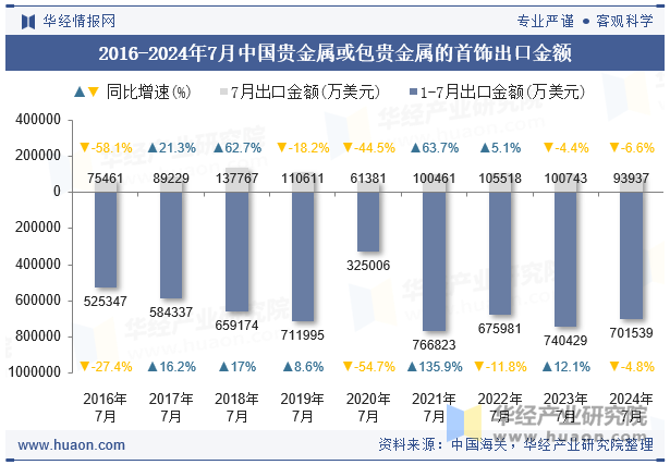 2016-2024年7月中国贵金属或包贵金属的首饰出口金额