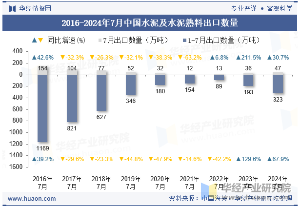 2016-2024年7月中国水泥及水泥熟料出口数量