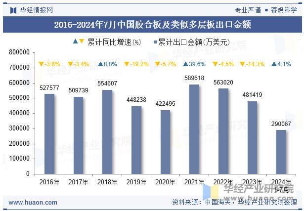 2016-2024年7月中国胶合板及类似多层板出口金额