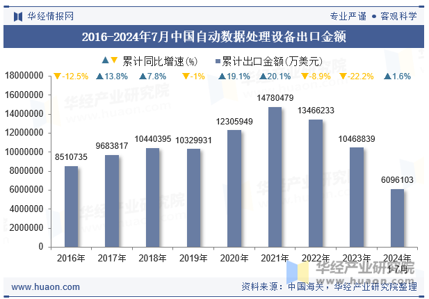 2016-2024年7月中国自动数据处理设备出口金额