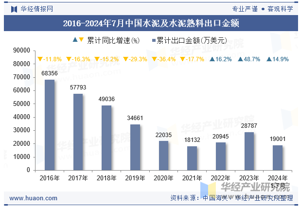 2016-2024年7月中国水泥及水泥熟料出口金额