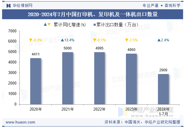 2020-2024年7月中国打印机、复印机及一体机出口数量