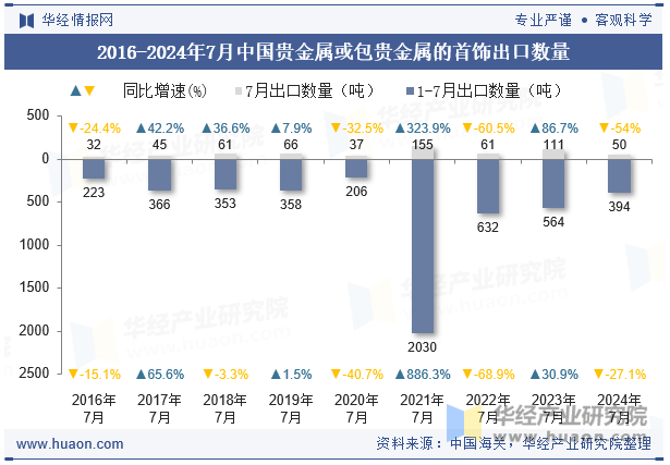 2016-2024年7月中国贵金属或包贵金属的首饰出口数量