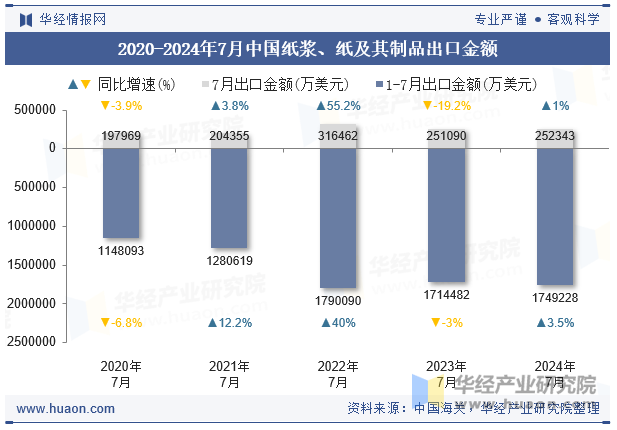 2020-2024年7月中国纸浆、纸及其制品出口金额