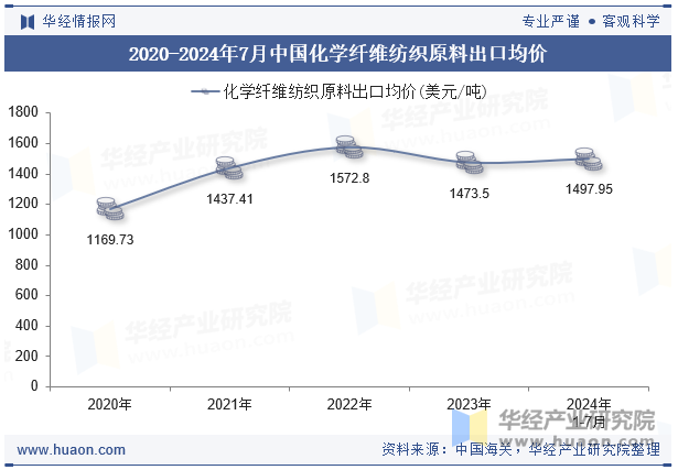 2020-2024年7月中国化学纤维纺织原料出口均价