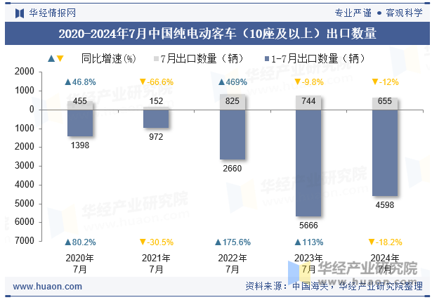 2020-2024年7月中国纯电动客车（10座及以上）出口数量