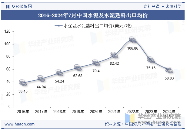 2016-2024年7月中国水泥及水泥熟料出口均价