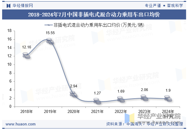 2018-2024年7月中国非插电式混合动力乘用车出口均价