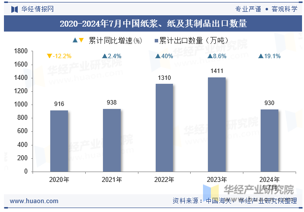 2020-2024年7月中国纸浆、纸及其制品出口数量