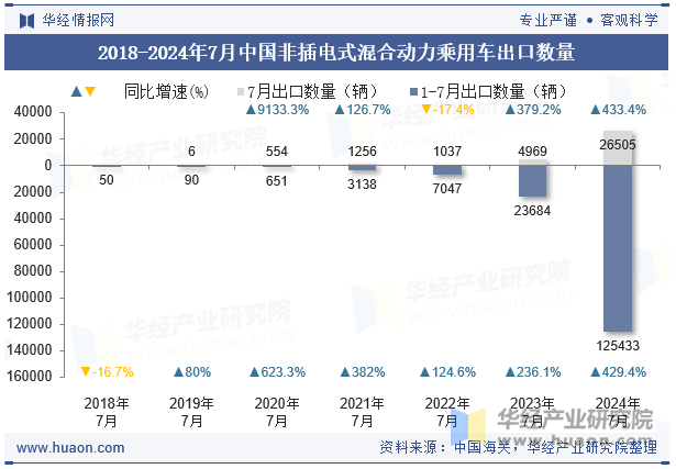 2018-2024年7月中国非插电式混合动力乘用车出口数量