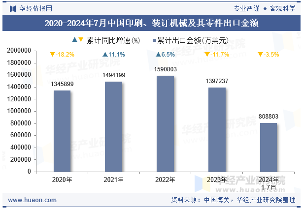 2020-2024年7月中国印刷、装订机械及其零件出口金额