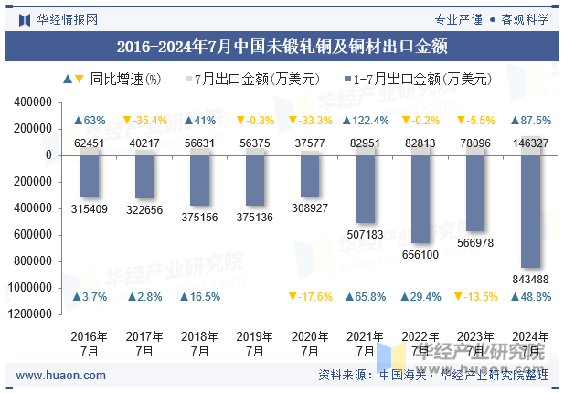 2016-2024年7月中国未锻轧铜及铜材出口金额