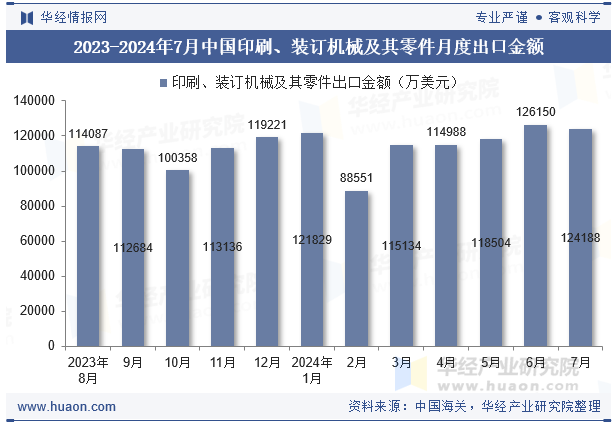 2023-2024年7月中国印刷、装订机械及其零件月度出口金额