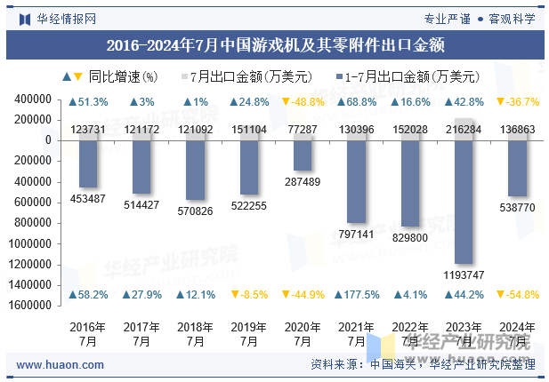 2016-2024年7月中国游戏机及其零附件出口金额