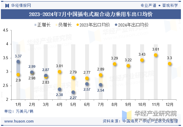 2023-2024年7月中国插电式混合动力乘用车出口均价