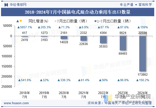 2018-2024年7月中国插电式混合动力乘用车出口数量