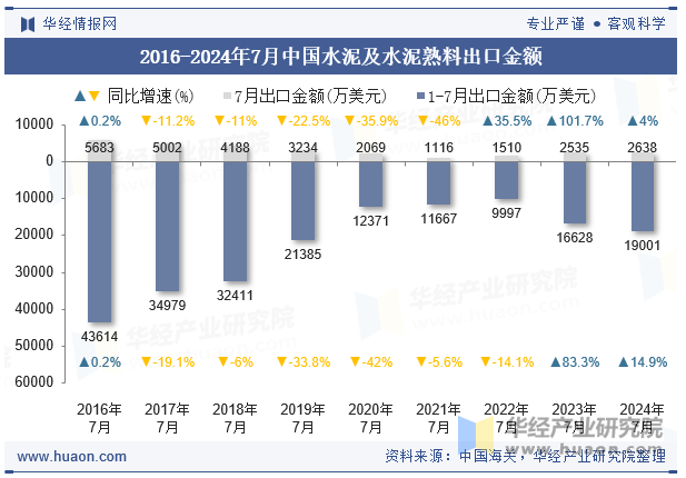 2016-2024年7月中国水泥及水泥熟料出口金额