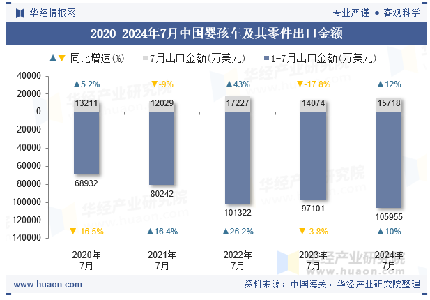 2020-2024年7月中国婴孩车及其零件出口金额