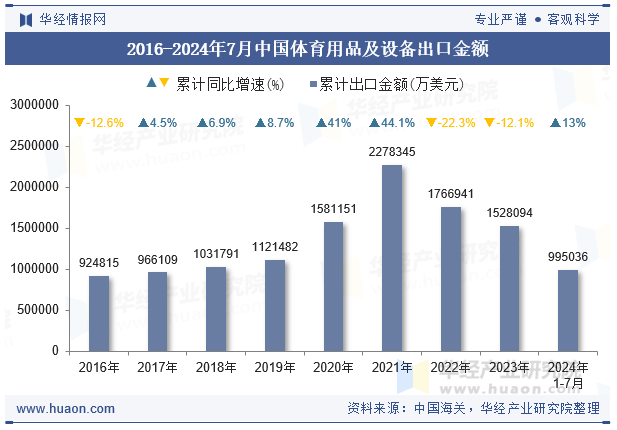 2016-2024年7月中国体育用品及设备出口金额