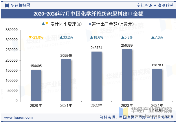 2020-2024年7月中国化学纤维纺织原料出口金额