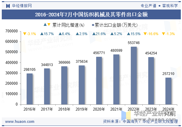 2016-2024年7月中国纺织机械及其零件出口金额