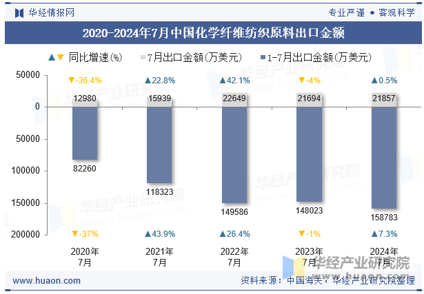 2020-2024年7月中国化学纤维纺织原料出口金额