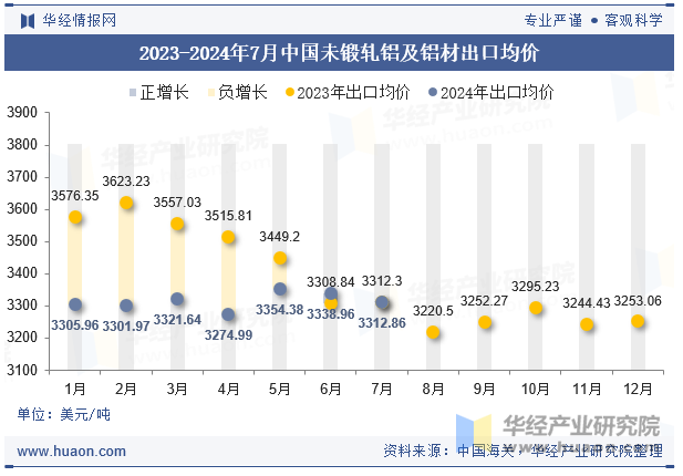 2023-2024年7月中国未锻轧铝及铝材出口均价