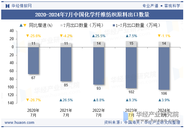 2020-2024年7月中国化学纤维纺织原料出口数量